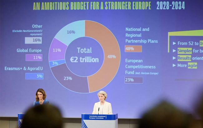 Germany rejects the EU’s €2 trillion budget plan, citing Ukraine aid, farm subsidy cuts, and rising fiscal burdens. Tense negotiations are expected.